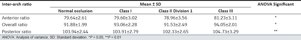 Table 2: Descriptive statistics and statistical comparisons (ANOVA) of anterior, overall, and posterior ratios among normal and different malocclusion groups
