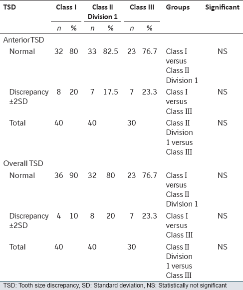 Table 5: Chi-square test to demonstrate the prevalence of ±2SD Bolton anterior and overall TSD among different malocclusion groups
