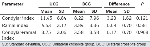Table 5: Descriptive statistics and comparison of mandibular asymmetry indices between UCG and BCG (paired <i>t</i>-test)