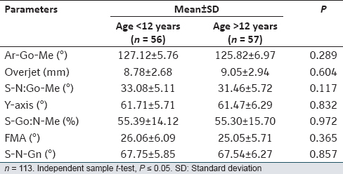 Table 3: Comparison of parameters among age groups