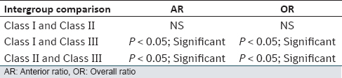 Table 3: Significant mean ratios between different malocclusion group using Duncan's multiple tests
