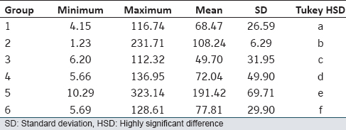 Table 2: Descriptive statistics of the groups (measurement unit: MPA)