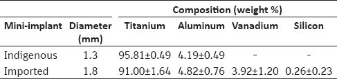 Table 1: Elemental composition of indigenous and imported titanium mini - implants