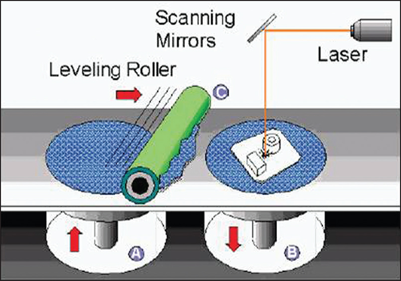 Figure 4: Schematic diagram of selective laser sintering