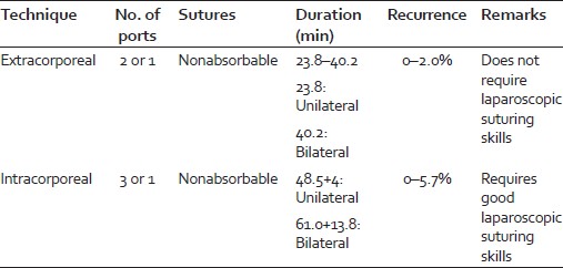 Table 1: Comparison between extracorporeal and intracorporeal techniques
