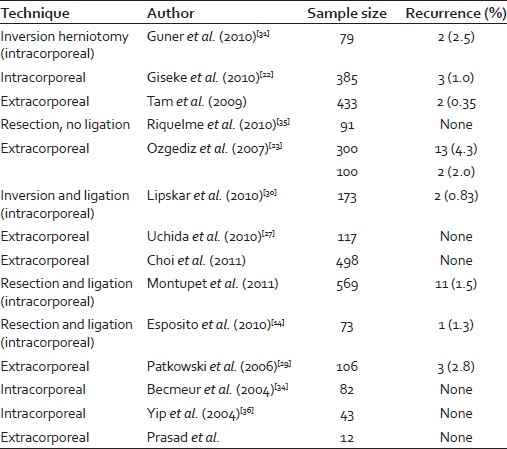 Table 2: Various techniques by different authors and recurrence rates