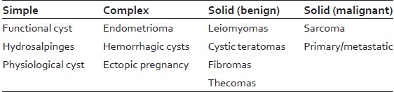 Table 1: Classification of adnexal masses