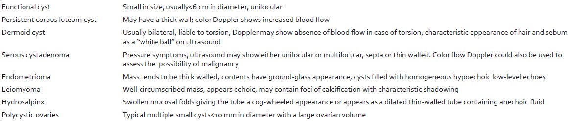 Table 3: Ultrasound/diagnostic features of adnexal mass