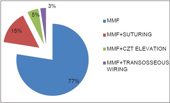 Figure 4: Treatment of facial fracture's patients. MMF-Mandibulomaxillary fixation, CZT-zygoma