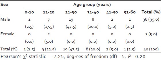 Table 1: Sex and age distribution