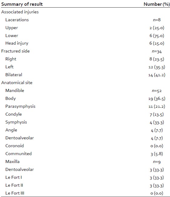 Table 3: Summary data of facial fracture patients