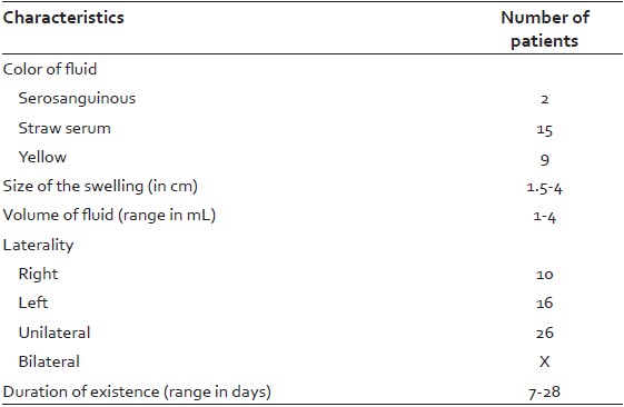 Table 4: Characteristics of pseudocyst pinna