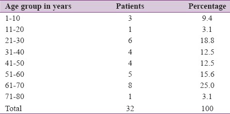 Table 1: Frequency distribution of abscess according to age of patients