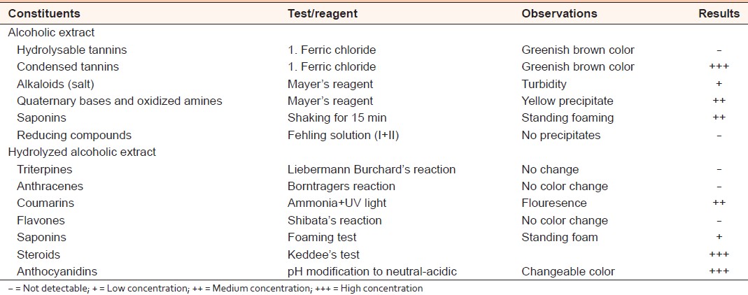 Table 2: Phytochemical screening of Capparis decidua stems alcohol extract