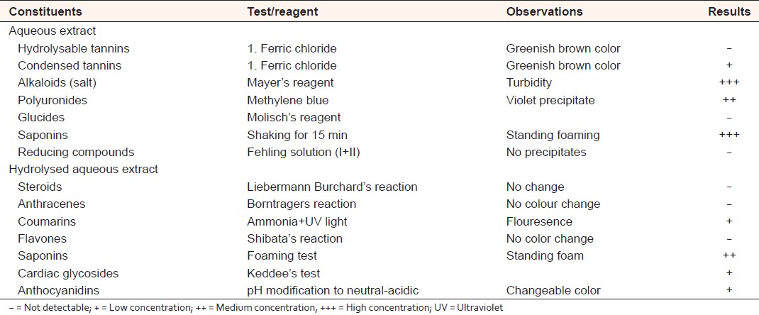 Table 3: Phytochemical screening of Capparis decidua stems aqueous extract