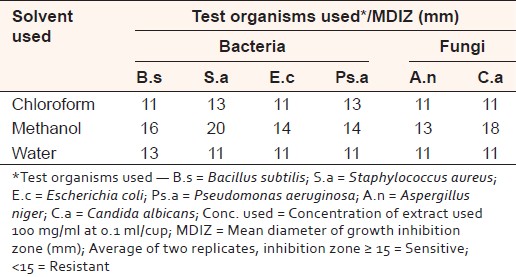 Table 4: Screening for antimicrobial activity of Capparis decidua stems extracts against standard organisms