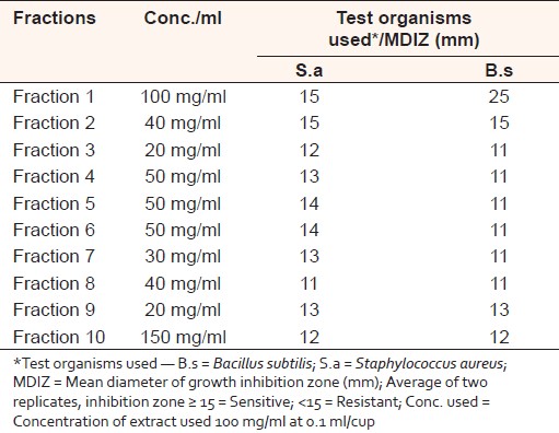 Table 5: Screening for antimicrobial activity of Capparis decidua chloroform extracts fractions against standard organisms
