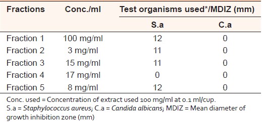 Table 6: The diameters of the resultant growth inhibition zones of Capparis decidua stems alcohol extract fractions