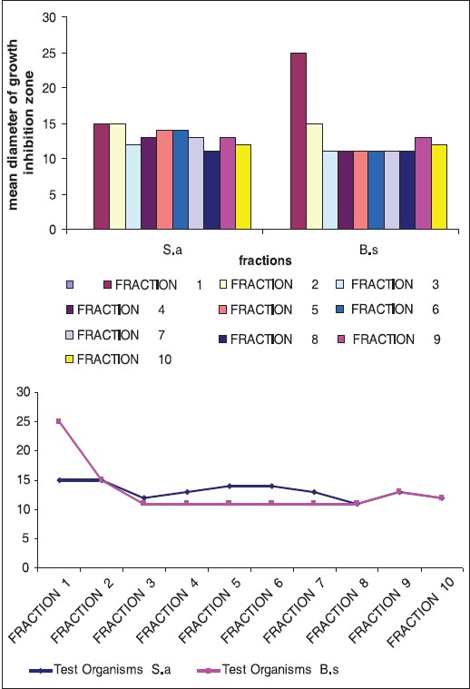 Figure 2: Comparison of the resultant mean diameters of growth inhibition zones of chloroform extract fractions of Capparis decidua stems