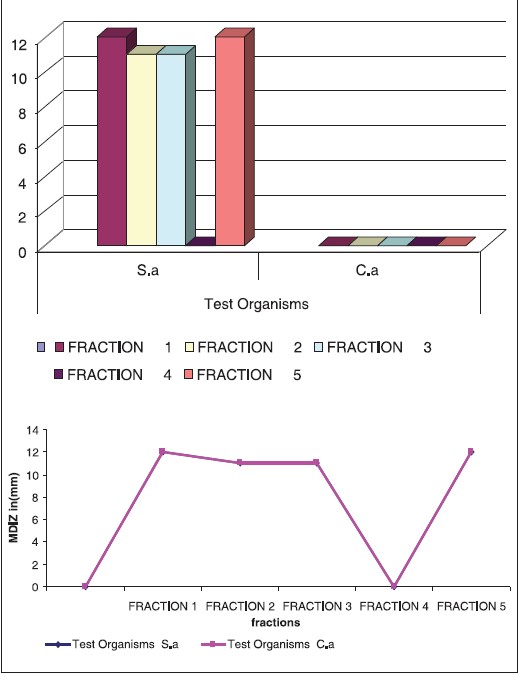 Figure 3: Comparison of the resultant mean diameters of growth inhibition zones of methanol extract fractions of Capparis decidua stems