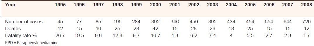 Table 1: The number of cases intoxicated by PPD admitted in ENT Khartoum teaching hospital, deaths and case fatality rate from 1995 to 2008[2]