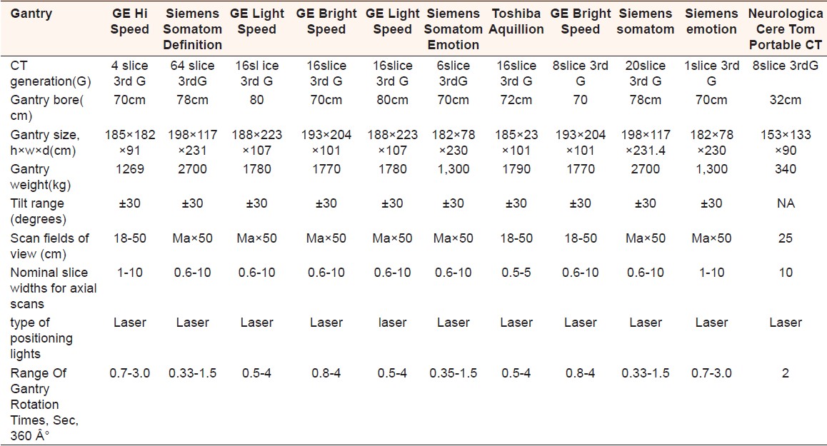 Table 4: Technical specifi cation comparison (Gantry)