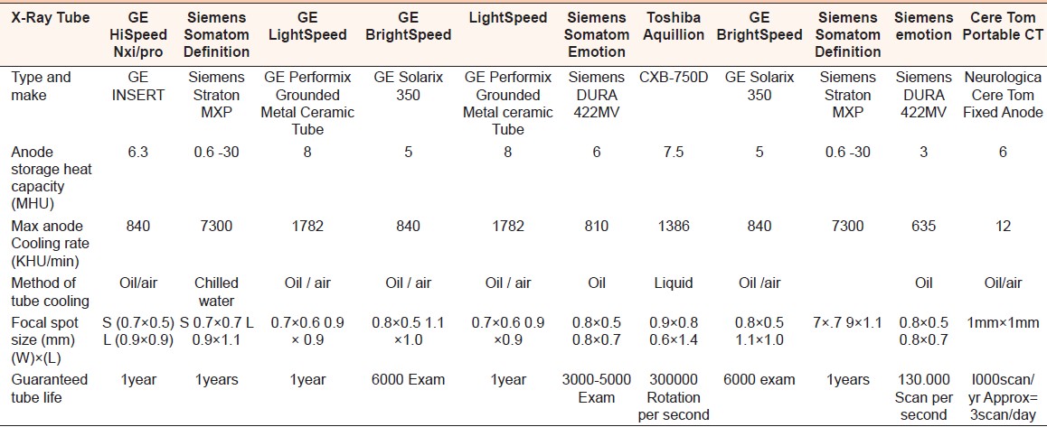 Table 5 Technical Specifi cations Comparison (X-Ray Tube)