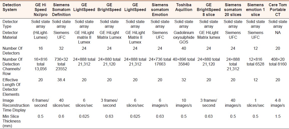Table 6 Technical Specifi cations Comparison (Detection System)