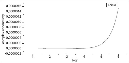 Figure 5: Log frequency versus complex conductivity. The conductivity of GA (Acacia) increased with frequency