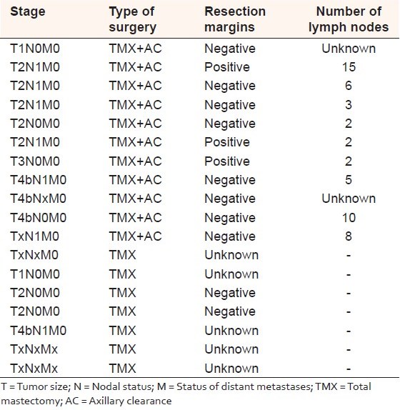 Table 1: Disease stages, types and outcome of surgery 
