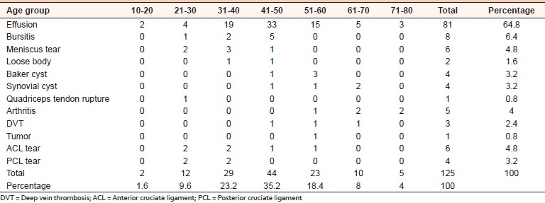 Table 1: Age group according to the frequent incidence of the diseases 
