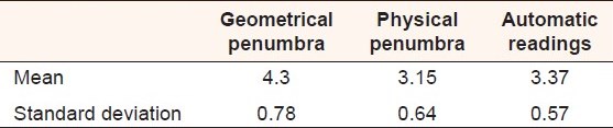 Table 4: The mean and standard deviation of Geometrical, Physical and automatic (computerized) readings (mm) Penumbra of field 
