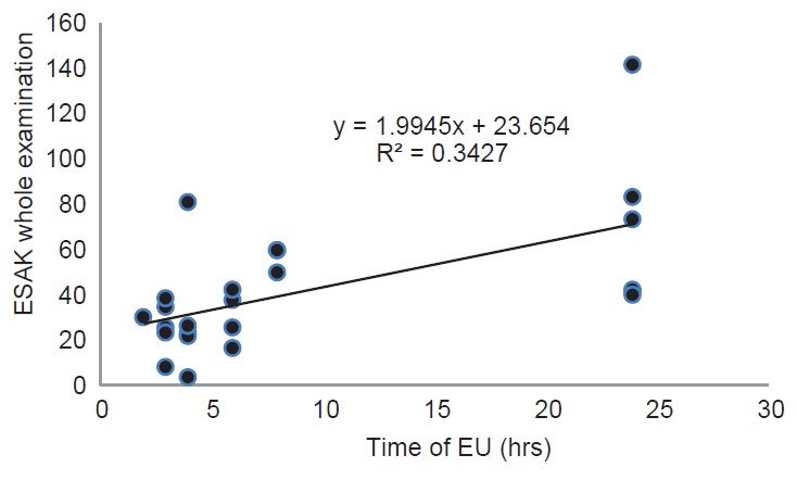 Figure 3: Scatter plot show a direct linear relationship between the entrance-surface air kerma and duration of excretion urography