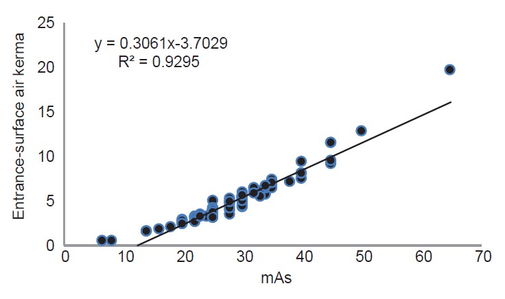 Figure 5: Scatter plot depict a linear relationship between the Kvp and patient age