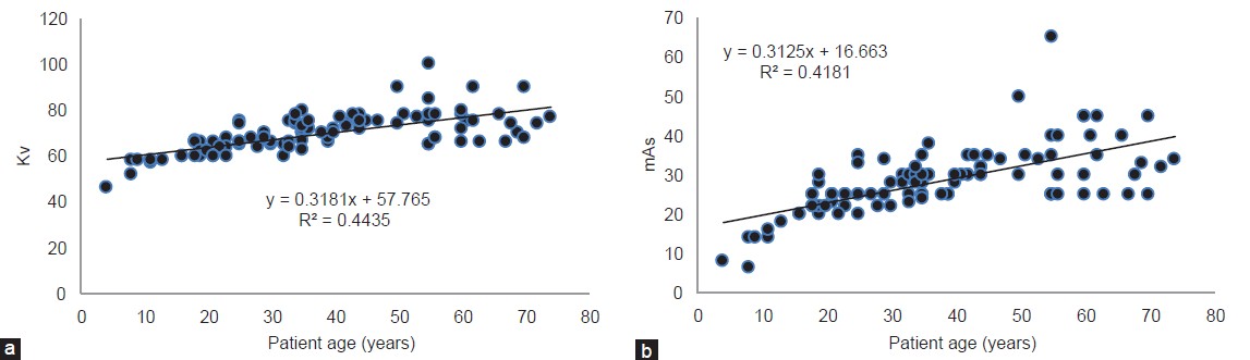 Figure 6: ( a) Scatter plot depict a linear relationship between the Kvp and patient age. (b) Scatter plot depict a linear relationship between the mAs and patient age