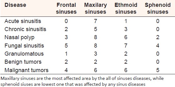 Table 1: Compared between affected area and sinuses diseases in the sampled patients 
