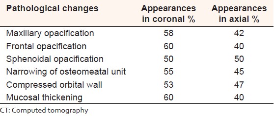 Table 2: The CT appearances that were demonstrated in both coronal and axial sections 
