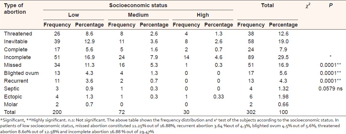 Table 1: Frequency distribution and x2 test of the subject according to the socioeconomic status 
