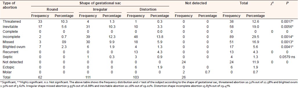 Table 2: Frequency distribution and x2 test of the subject according to the shape of gestational sac
