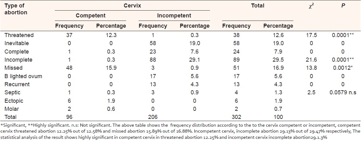 Table 4: Frequency distribution and x2 test of the subject according to the cervix competent or incompetent 
