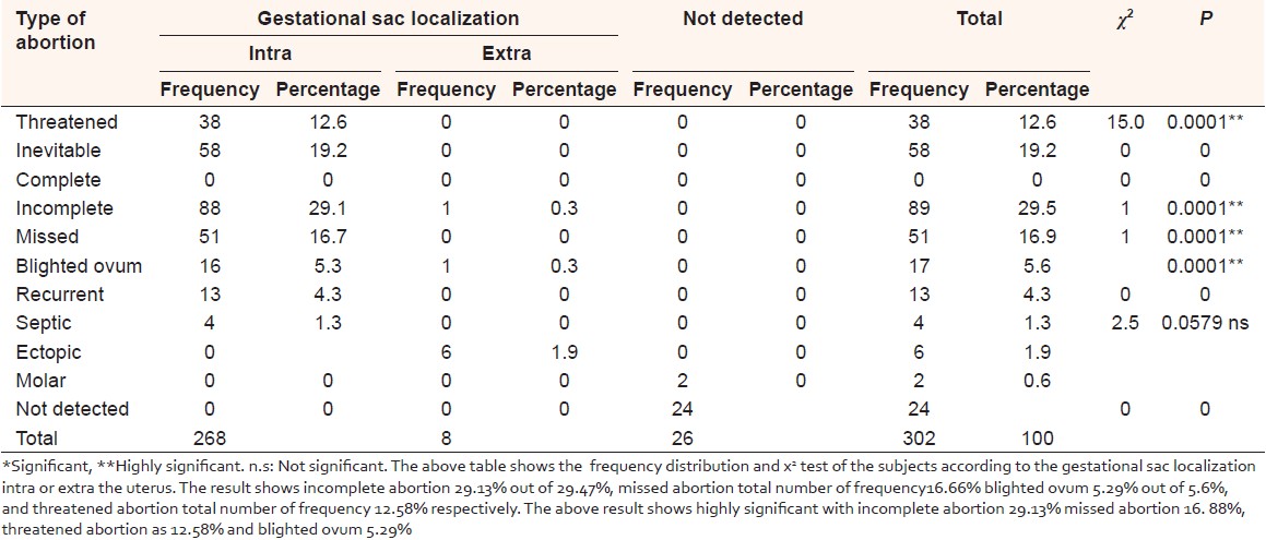 Table 6: Frequency distribution and x2 test of the subject according to the gestational sac localization 
