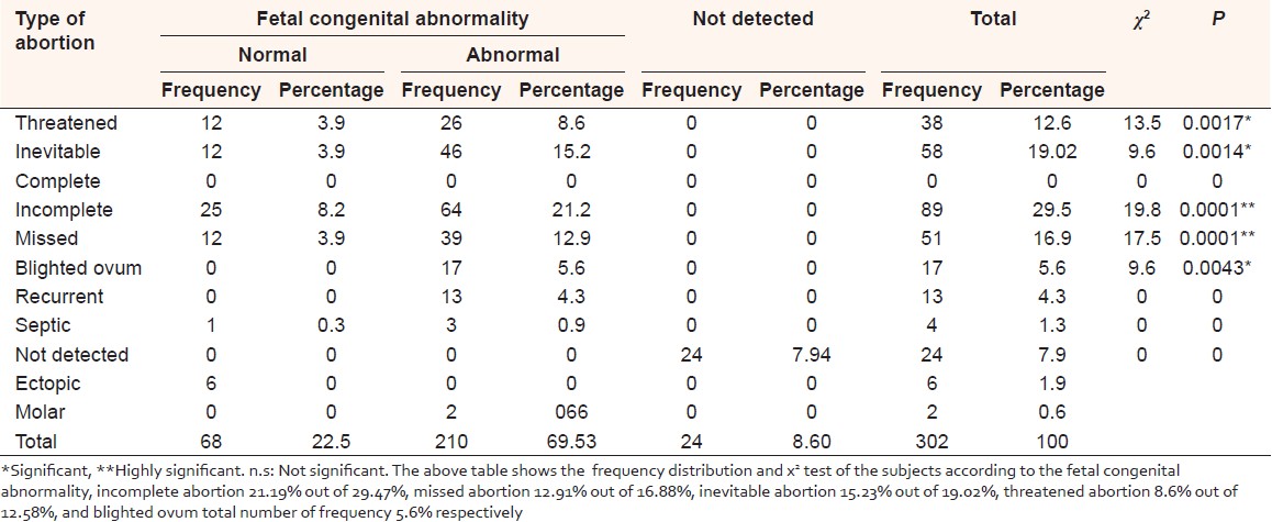 Table 7: Frequency distribution and x2 test of the subject according to the fetal congenital abnormality 

