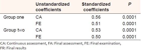 Table 2: Stepwise regression analysis of the student's results for the CA, FA and the FR 
