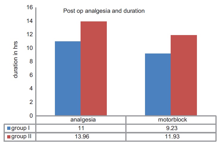 Figure 3: Duration of analgesia and motor blockade