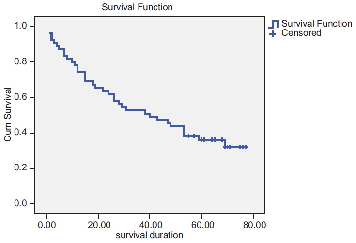 Figure 1: Shows overall survival of the study population