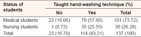 Table 1: Clinical students taught hand-washing technique 
