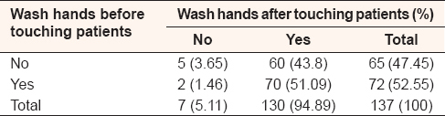 Table 6: Comparing clinical students who wash hands before and after touching patients 
