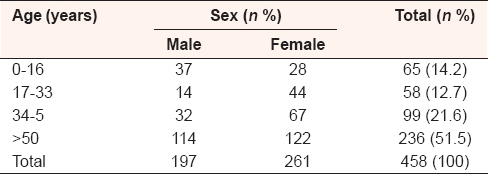 Table 1: Age and sex distribution of patients