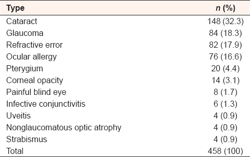 Table 3: Eye diseases seen in the patients