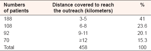 Table 4: Patients distance from home to outreach center
